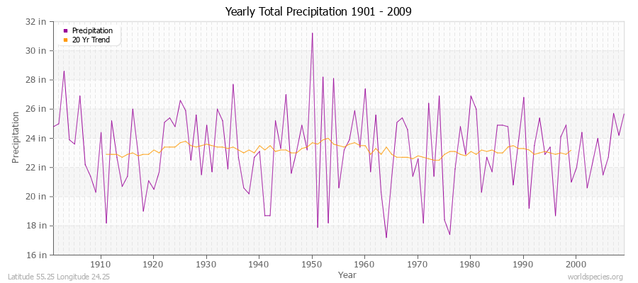 Yearly Total Precipitation 1901 - 2009 (English) Latitude 55.25 Longitude 24.25