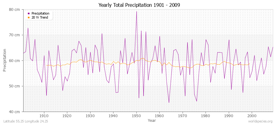 Yearly Total Precipitation 1901 - 2009 (Metric) Latitude 55.25 Longitude 24.25