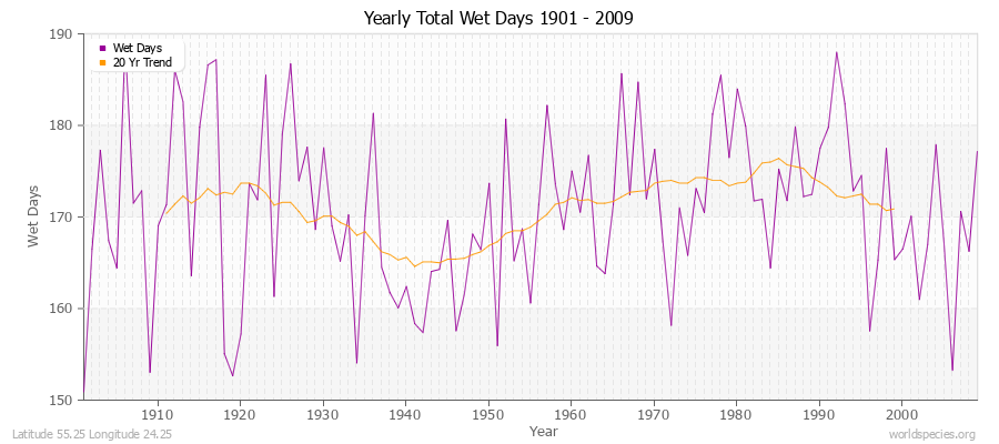 Yearly Total Wet Days 1901 - 2009 Latitude 55.25 Longitude 24.25