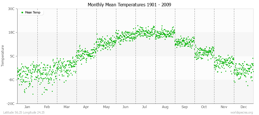 Monthly Mean Temperatures 1901 - 2009 (Metric) Latitude 56.25 Longitude 24.25