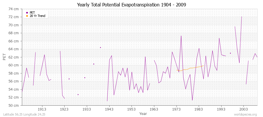 Yearly Total Potential Evapotranspiration 1904 - 2009 (Metric) Latitude 56.25 Longitude 24.25