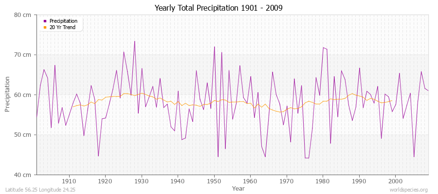 Yearly Total Precipitation 1901 - 2009 (Metric) Latitude 56.25 Longitude 24.25