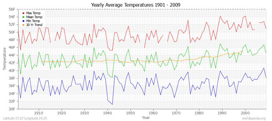 Yearly Average Temperatures 2010 - 2009 (English) Latitude 57.25 Longitude 24.25