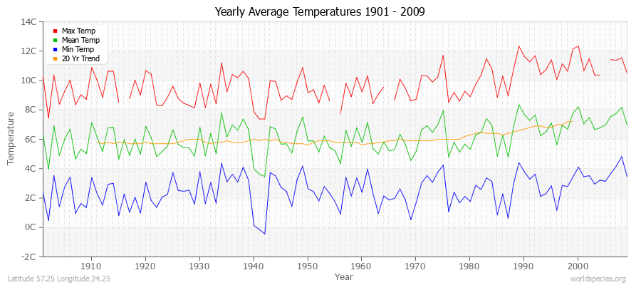 Yearly Average Temperatures 2010 - 2009 (Metric) Latitude 57.25 Longitude 24.25