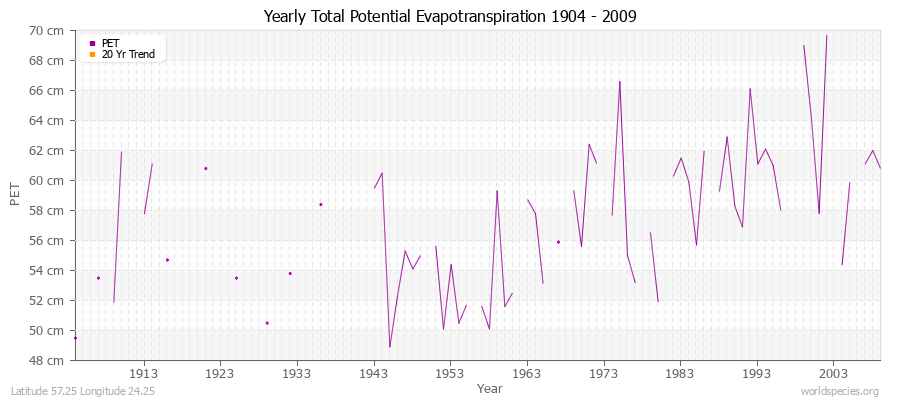 Yearly Total Potential Evapotranspiration 1904 - 2009 (Metric) Latitude 57.25 Longitude 24.25