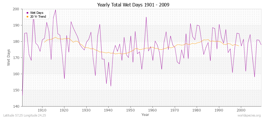 Yearly Total Wet Days 1901 - 2009 Latitude 57.25 Longitude 24.25