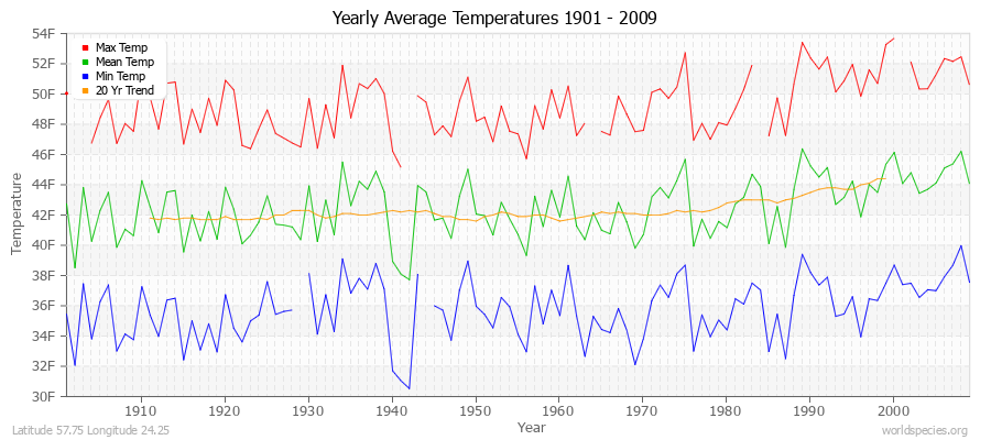 Yearly Average Temperatures 2010 - 2009 (English) Latitude 57.75 Longitude 24.25