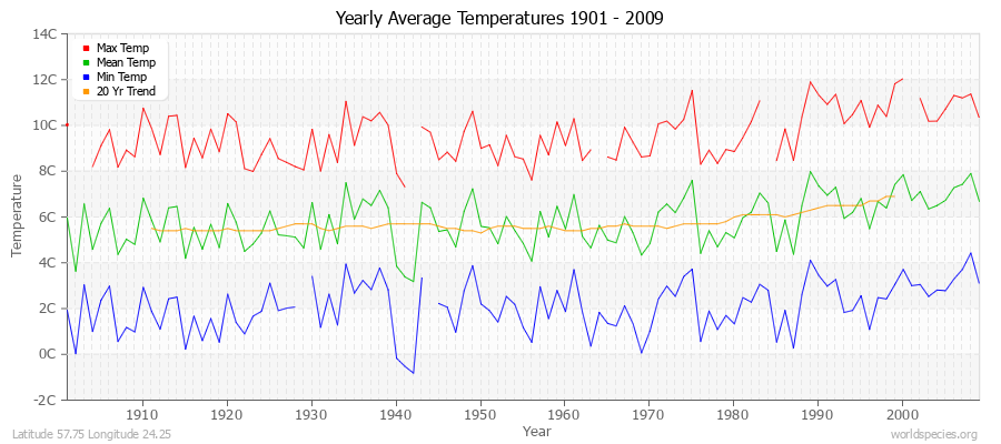 Yearly Average Temperatures 2010 - 2009 (Metric) Latitude 57.75 Longitude 24.25