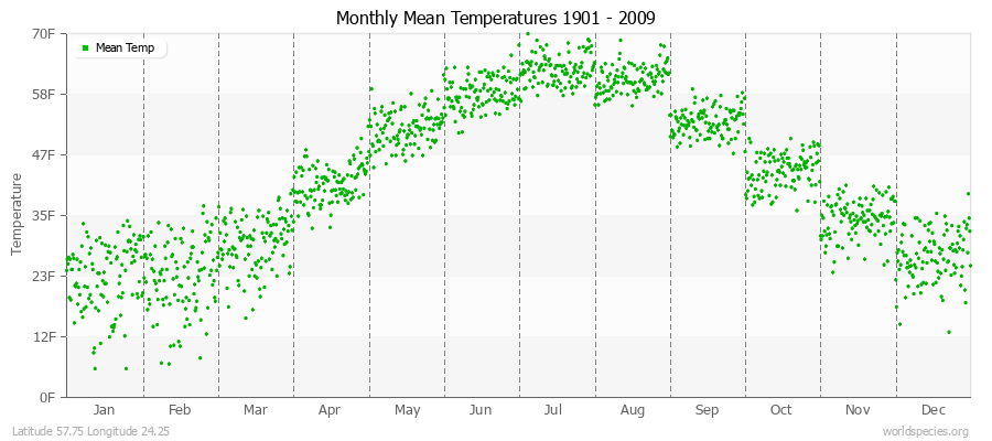 Monthly Mean Temperatures 1901 - 2009 (English) Latitude 57.75 Longitude 24.25