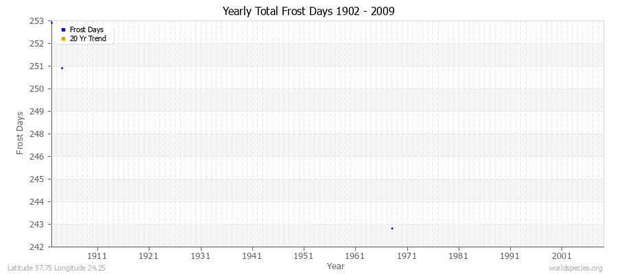 Yearly Total Frost Days 1902 - 2009 Latitude 57.75 Longitude 24.25