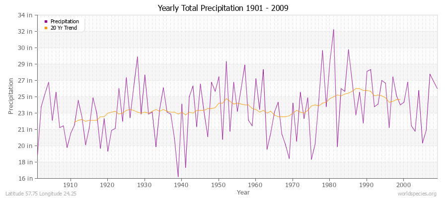 Yearly Total Precipitation 1901 - 2009 (English) Latitude 57.75 Longitude 24.25