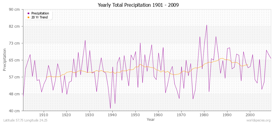 Yearly Total Precipitation 1901 - 2009 (Metric) Latitude 57.75 Longitude 24.25