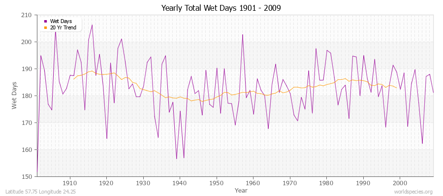 Yearly Total Wet Days 1901 - 2009 Latitude 57.75 Longitude 24.25