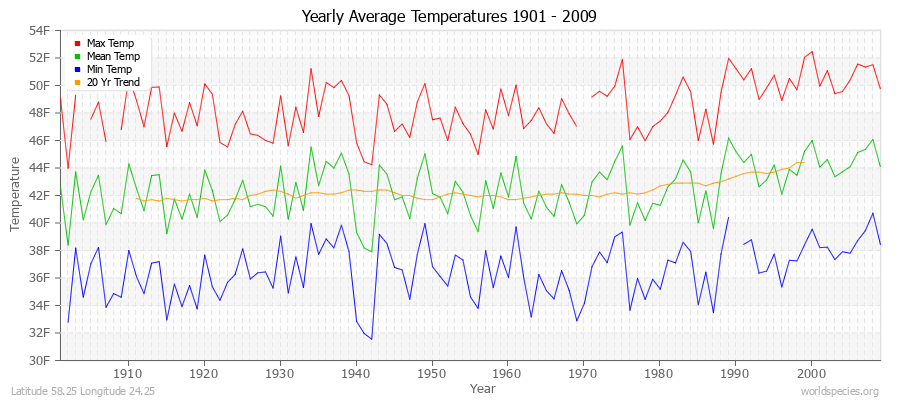 Yearly Average Temperatures 2010 - 2009 (English) Latitude 58.25 Longitude 24.25