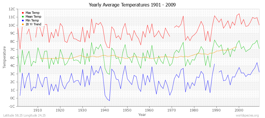 Yearly Average Temperatures 2010 - 2009 (Metric) Latitude 58.25 Longitude 24.25