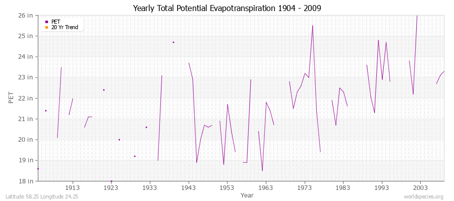 Yearly Total Potential Evapotranspiration 1904 - 2009 (English) Latitude 58.25 Longitude 24.25