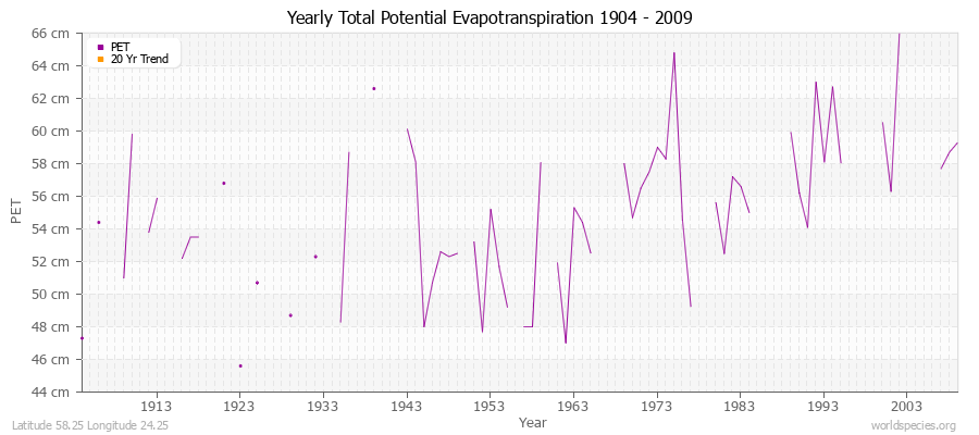 Yearly Total Potential Evapotranspiration 1904 - 2009 (Metric) Latitude 58.25 Longitude 24.25