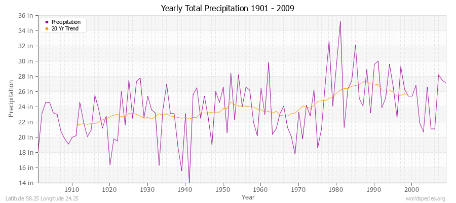 Yearly Total Precipitation 1901 - 2009 (English) Latitude 58.25 Longitude 24.25