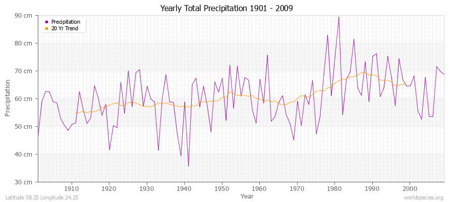 Yearly Total Precipitation 1901 - 2009 (Metric) Latitude 58.25 Longitude 24.25