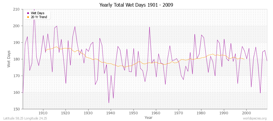 Yearly Total Wet Days 1901 - 2009 Latitude 58.25 Longitude 24.25