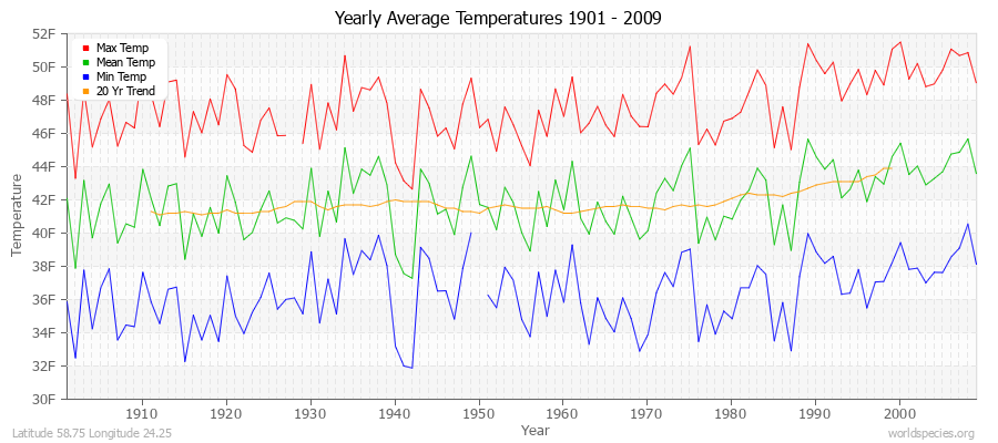 Yearly Average Temperatures 2010 - 2009 (English) Latitude 58.75 Longitude 24.25