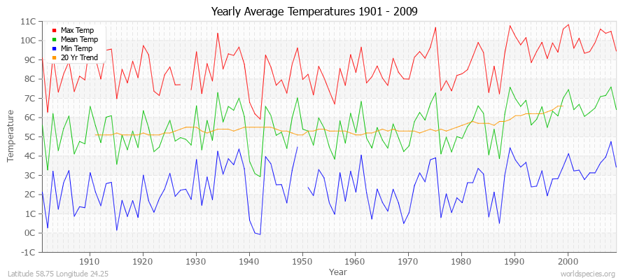 Yearly Average Temperatures 2010 - 2009 (Metric) Latitude 58.75 Longitude 24.25