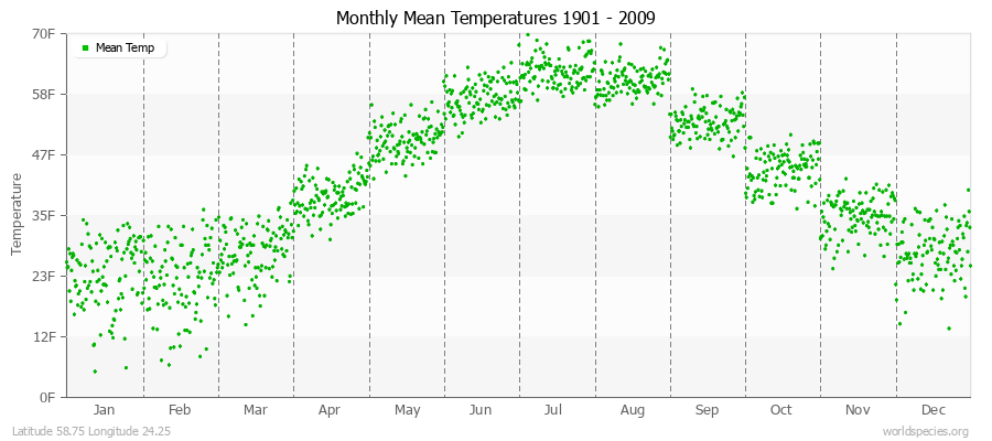 Monthly Mean Temperatures 1901 - 2009 (English) Latitude 58.75 Longitude 24.25