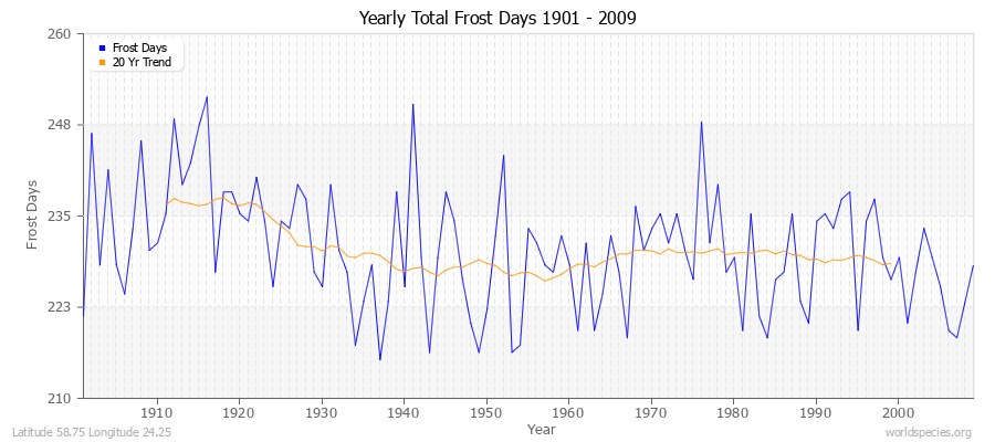 Yearly Total Frost Days 1901 - 2009 Latitude 58.75 Longitude 24.25