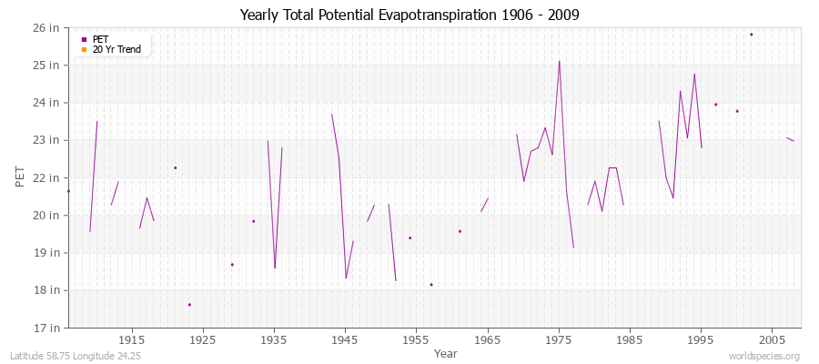 Yearly Total Potential Evapotranspiration 1906 - 2009 (English) Latitude 58.75 Longitude 24.25