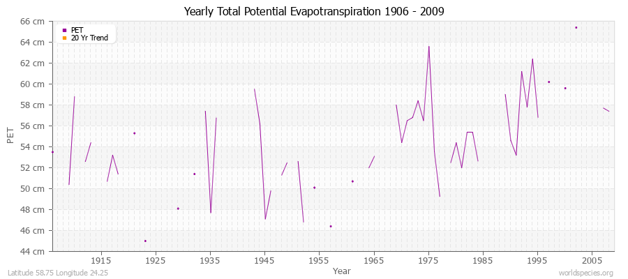 Yearly Total Potential Evapotranspiration 1906 - 2009 (Metric) Latitude 58.75 Longitude 24.25