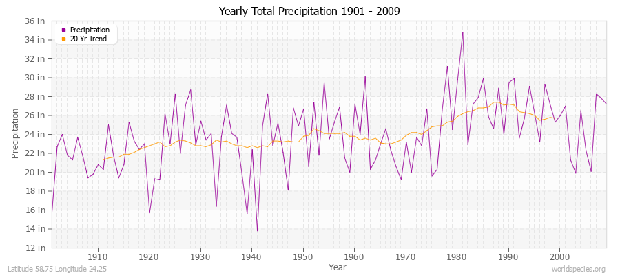Yearly Total Precipitation 1901 - 2009 (English) Latitude 58.75 Longitude 24.25