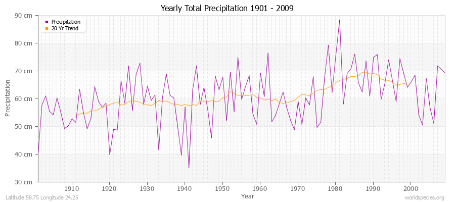Yearly Total Precipitation 1901 - 2009 (Metric) Latitude 58.75 Longitude 24.25