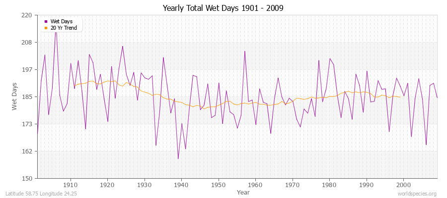 Yearly Total Wet Days 1901 - 2009 Latitude 58.75 Longitude 24.25