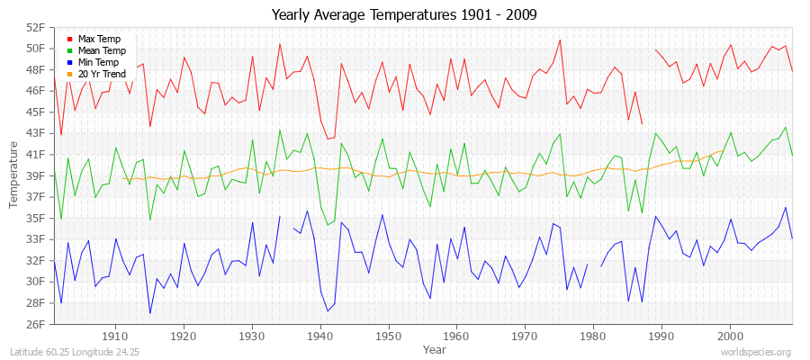 Yearly Average Temperatures 2010 - 2009 (English) Latitude 60.25 Longitude 24.25