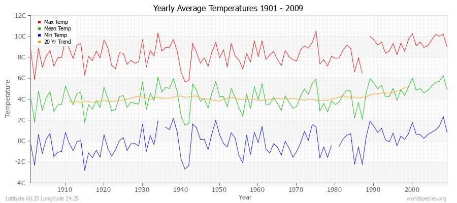 Yearly Average Temperatures 2010 - 2009 (Metric) Latitude 60.25 Longitude 24.25