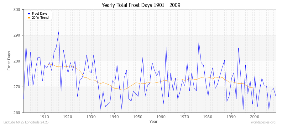 Yearly Total Frost Days 1901 - 2009 Latitude 60.25 Longitude 24.25