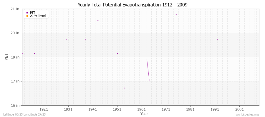 Yearly Total Potential Evapotranspiration 1912 - 2009 (English) Latitude 60.25 Longitude 24.25