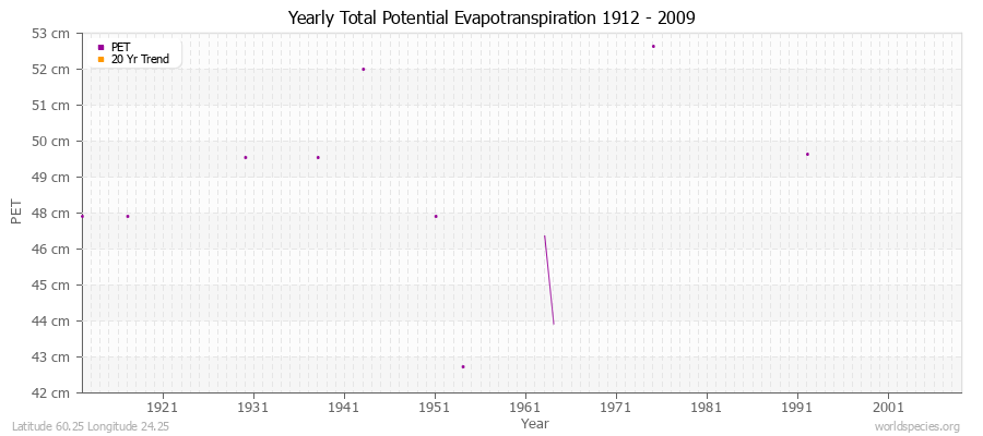 Yearly Total Potential Evapotranspiration 1912 - 2009 (Metric) Latitude 60.25 Longitude 24.25