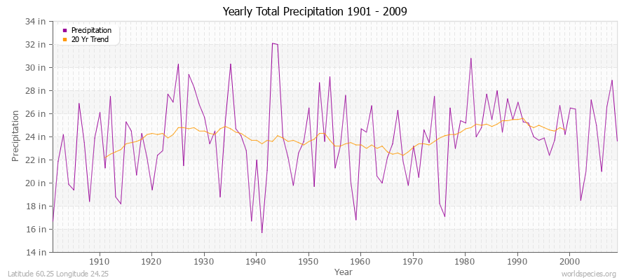 Yearly Total Precipitation 1901 - 2009 (English) Latitude 60.25 Longitude 24.25