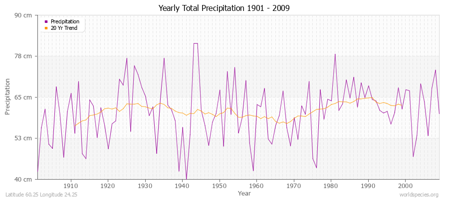 Yearly Total Precipitation 1901 - 2009 (Metric) Latitude 60.25 Longitude 24.25