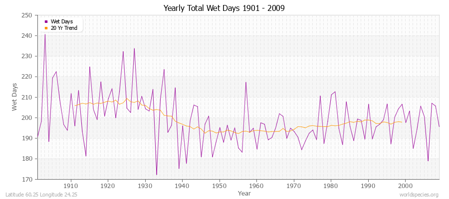 Yearly Total Wet Days 1901 - 2009 Latitude 60.25 Longitude 24.25