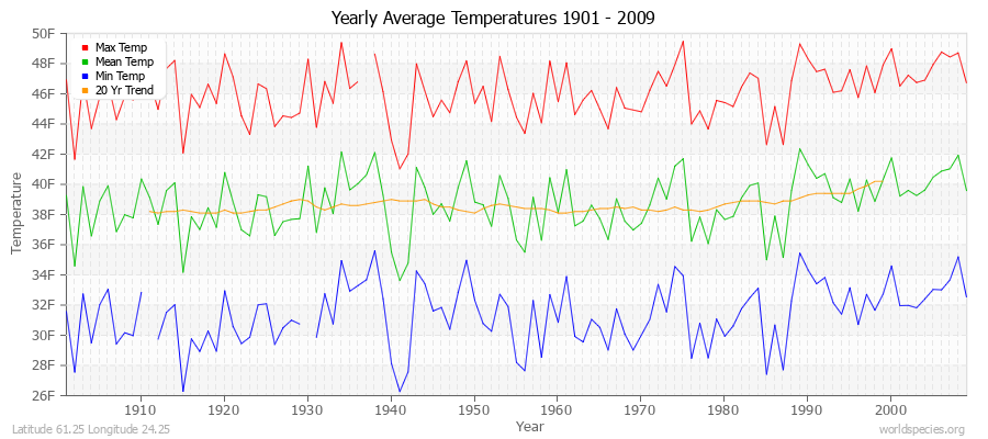 Yearly Average Temperatures 2010 - 2009 (English) Latitude 61.25 Longitude 24.25