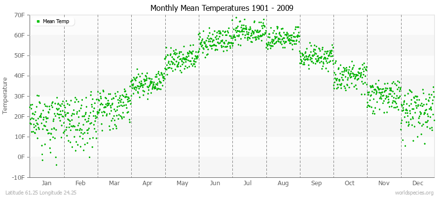 Monthly Mean Temperatures 1901 - 2009 (English) Latitude 61.25 Longitude 24.25