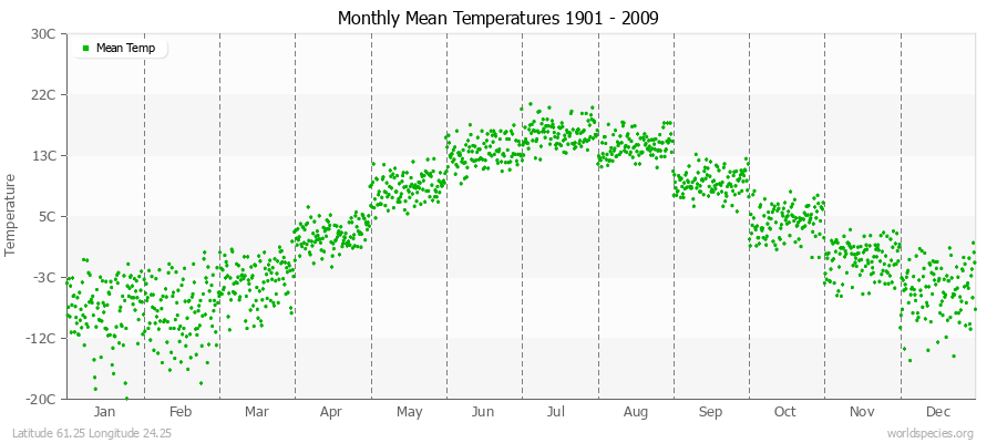 Monthly Mean Temperatures 1901 - 2009 (Metric) Latitude 61.25 Longitude 24.25