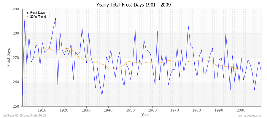 Yearly Total Frost Days 1901 - 2009 Latitude 61.25 Longitude 24.25