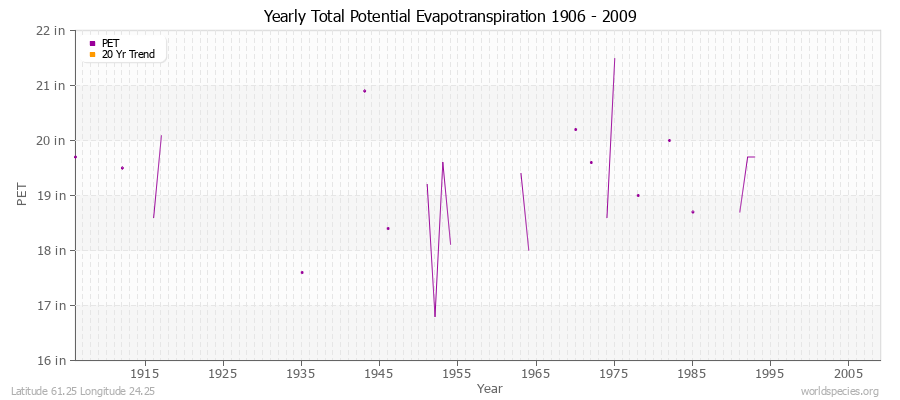 Yearly Total Potential Evapotranspiration 1906 - 2009 (English) Latitude 61.25 Longitude 24.25