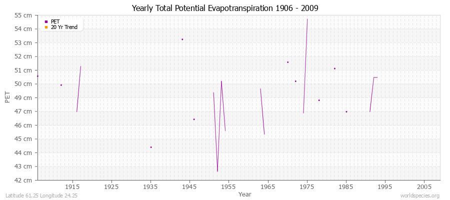 Yearly Total Potential Evapotranspiration 1906 - 2009 (Metric) Latitude 61.25 Longitude 24.25