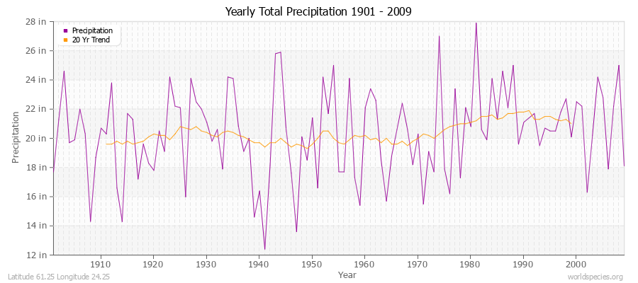 Yearly Total Precipitation 1901 - 2009 (English) Latitude 61.25 Longitude 24.25