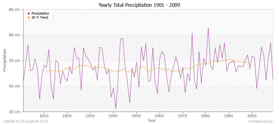 Yearly Total Precipitation 1901 - 2009 (Metric) Latitude 61.25 Longitude 24.25