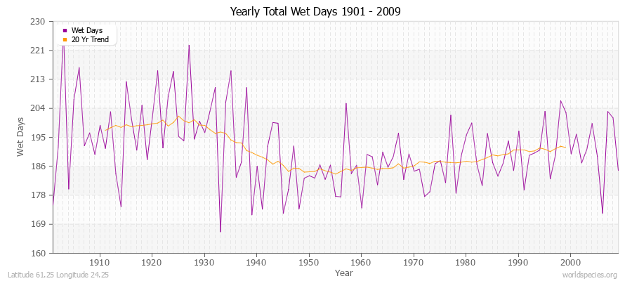 Yearly Total Wet Days 1901 - 2009 Latitude 61.25 Longitude 24.25